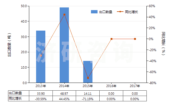 2013-2017年中國非零售醋酸長絲多股紗線或纜線(包括變形紗線)(HS54034200)出口量及增速統(tǒng)計(jì) 2013-2017年中國非零售醋酸長絲多股紗線或纜線(包括變形紗線)(HS54034200)出口量及增速統(tǒng)計(jì)